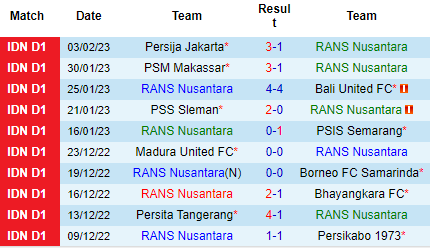 Nhận định RANS Nusantara vs Arema FC, 17h00 ngày 08/02: Khủng hoảng chưa dứt - Ảnh 3