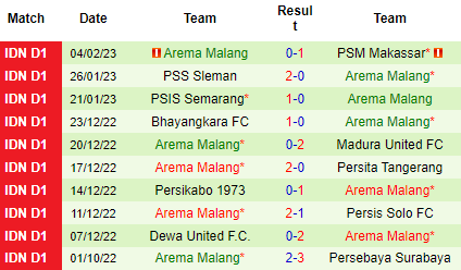 Nhận định RANS Nusantara vs Arema FC, 17h00 ngày 08/02: Khủng hoảng chưa dứt - Ảnh 4