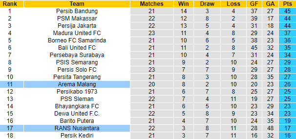 Nhận định RANS Nusantara vs Arema FC, 17h00 ngày 08/02: Khủng hoảng chưa dứt - Ảnh 5