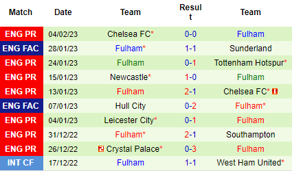 Nhận định Sunderland vs Fulham, 02h45 ngày 09/02: Không tin mèo đen - Ảnh 4