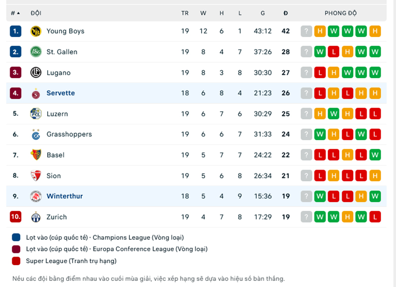 Nhận định Winterthur vs Servette, 2h30 ng&agrave;y 9/2: Tiếp tục sa lầy - Ảnh 3