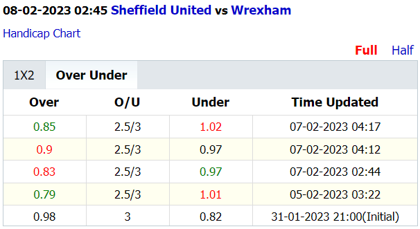 Soi kèo thơm Sheffield United vs Wrexham, 2h45 ngày 8/2: Khách thơm, Xỉu sáng - Ảnh 6