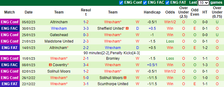 Soi kèo thơm Sheffield United vs Wrexham, 2h45 ngày 8/2: Khách thơm, Xỉu sáng - Ảnh 8