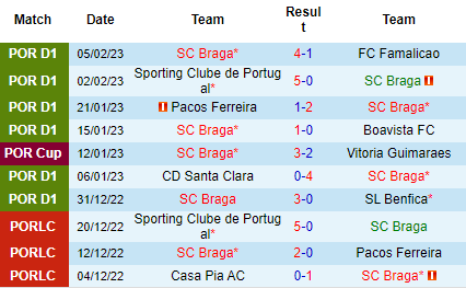 Nhận định Sporting Braga vs Benfica, 03h30 ngày 10/02: Khó cho cửa trên - Ảnh 4