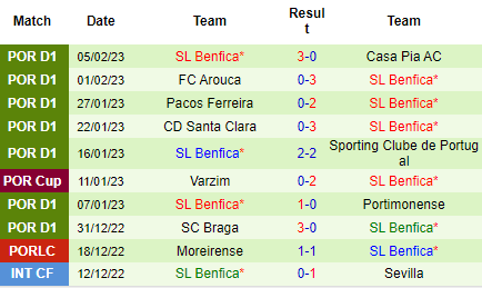 Nhận định Sporting Braga vs Benfica, 03h30 ngày 10/02: Khó cho cửa trên - Ảnh 5