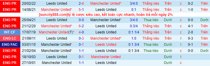 Soi kèo Man Utd vs Leeds, 03h00 ngày 9/2: Niềm tin vào Quỷ đỏ - Ảnh 6
