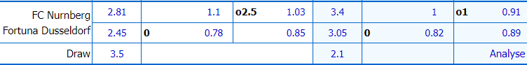 Soi kèo thơm Nurnberg vs Fortuna Dusseldorf, 0h00 ngày 9/2: Xỉu sáng từ hiệp 1 - Ảnh 3