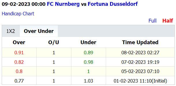 Soi kèo thơm Nurnberg vs Fortuna Dusseldorf, 0h00 ngày 9/2: Xỉu sáng từ hiệp 1 - Ảnh 4