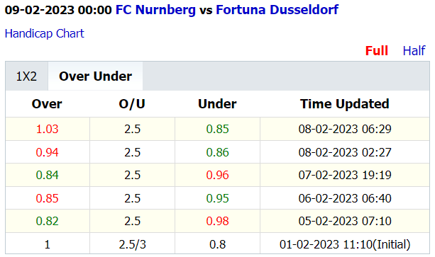 Soi kèo thơm Nurnberg vs Fortuna Dusseldorf, 0h00 ngày 9/2: Xỉu sáng từ hiệp 1 - Ảnh 6