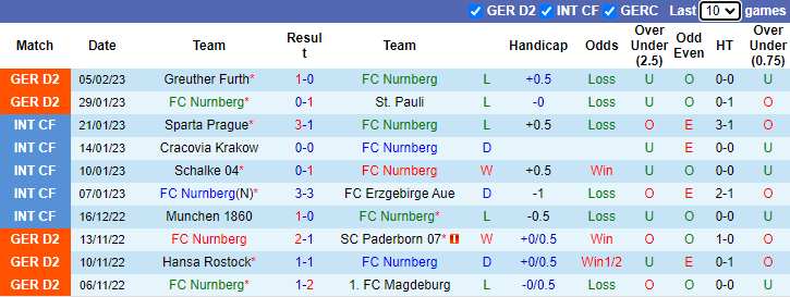 Soi kèo thơm Nurnberg vs Fortuna Dusseldorf, 0h00 ngày 9/2: Xỉu sáng từ hiệp 1 - Ảnh 7