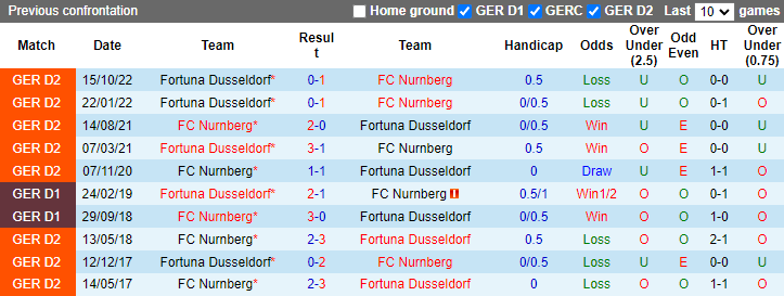 Soi kèo thơm Nurnberg vs Fortuna Dusseldorf, 0h00 ngày 9/2: Xỉu sáng từ hiệp 1 - Ảnh 9