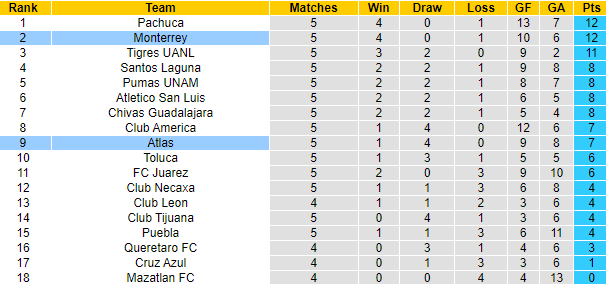 Nhận định Atlas vs Monterrey, 10h05 ngày 10/2: Chiến thắng thứ 5 - Ảnh 5
