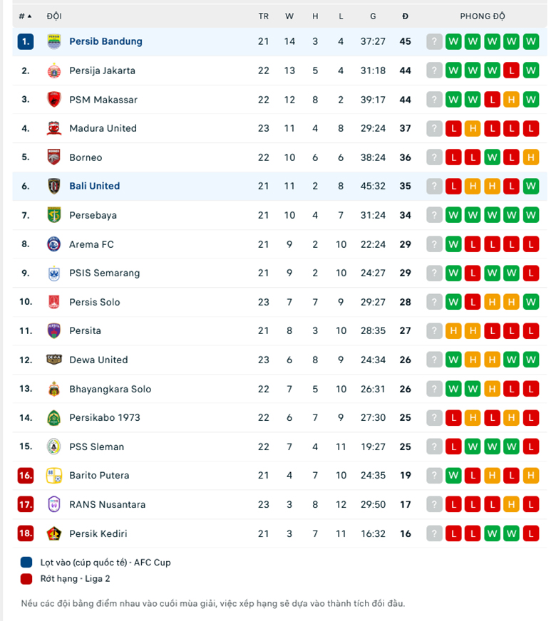 Nhận định Bali vs Persib Bandung, 17h30 ngày 10/2: Chưa thoát khủng hoảng - Ảnh 2