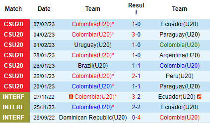 Nhận định U20 Colombia vs U20 Brazil, 08h00 ngày 10/02: Quyết giành ngôi vương - Ảnh 4
