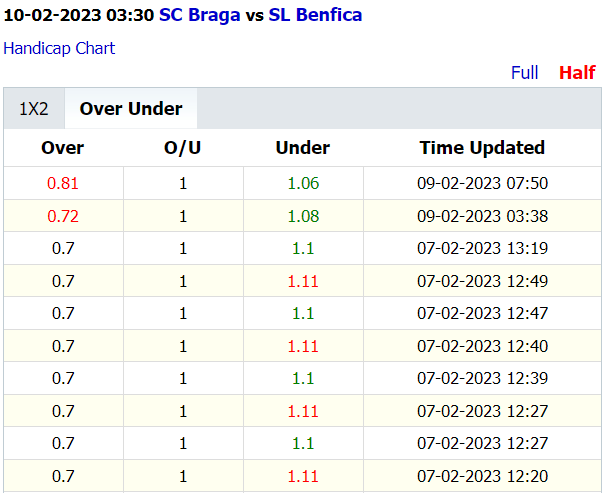 Soi kèo thơm Braga vs Benfca, 3h30 ngày 10/2: Khô hạn bàn thắng - Ảnh 4