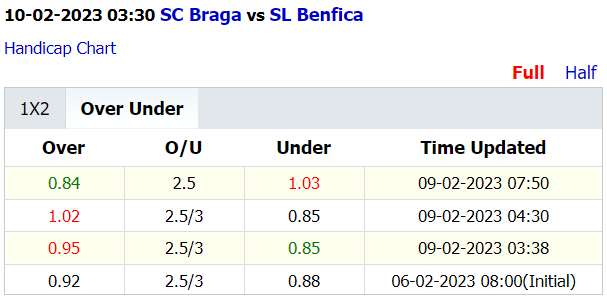 Soi kèo thơm Braga vs Benfca, 3h30 ngày 10/2: Khô hạn bàn thắng - Ảnh 6