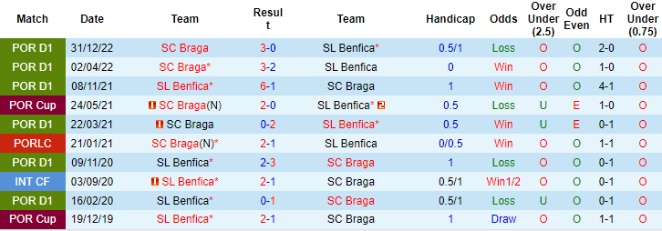 Soi kèo thơm Braga vs Benfca, 3h30 ngày 10/2: Khô hạn bàn thắng - Ảnh 9