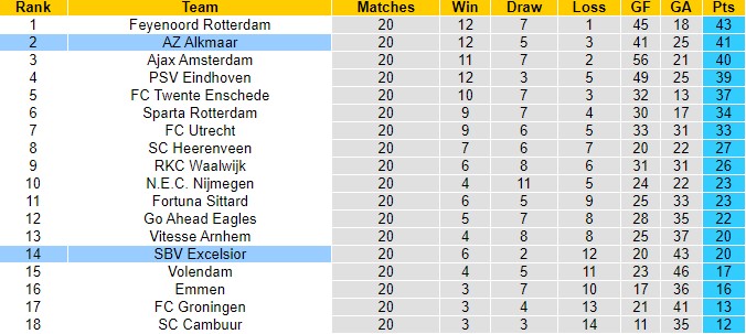 Nhận định AZ Alkmaar vs Excelsior, 02h00 ngày 11/2 - Ảnh 7