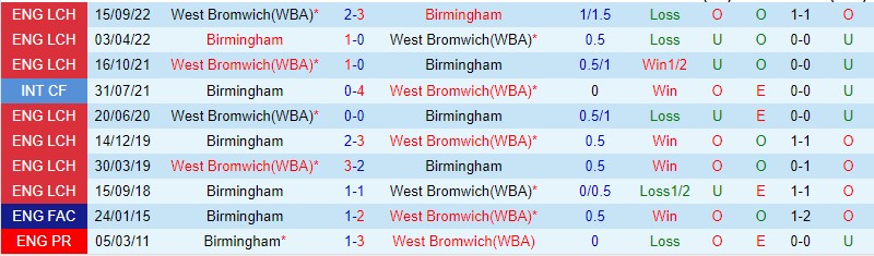 Nhận định Birmingham vs West Brom, 03h00 ngày 10/2 - Ảnh 3