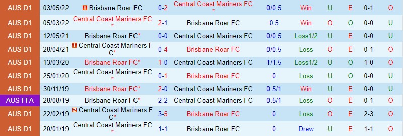 Nhận định Brisbane Roar vs Central Coast, 15h45 ngày 10/2 - Ảnh 4