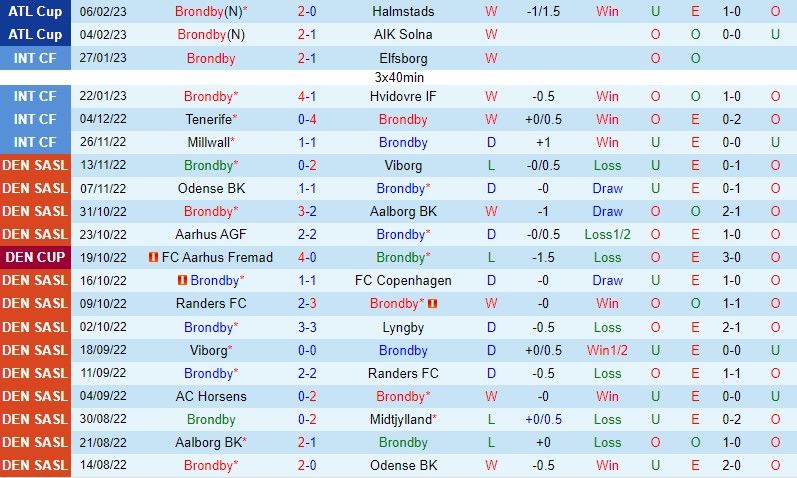 Nhận định Brondby vs Viking, 21h30 ngày 10/2 - Ảnh 3