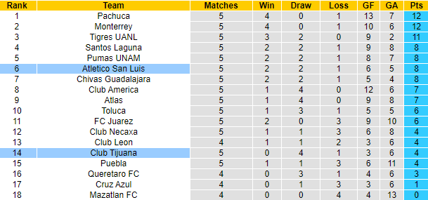 Nhận định Club Tijuana vs San Luis, 10h10 ngày 11/2: Tiếp đà bất bại - Ảnh 6