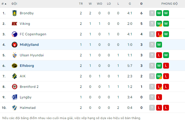 Nhận định Midtjylland vs Elfsborg, 0h30 ngày 11/2: Tiếp đà hưng phấn - Ảnh 3