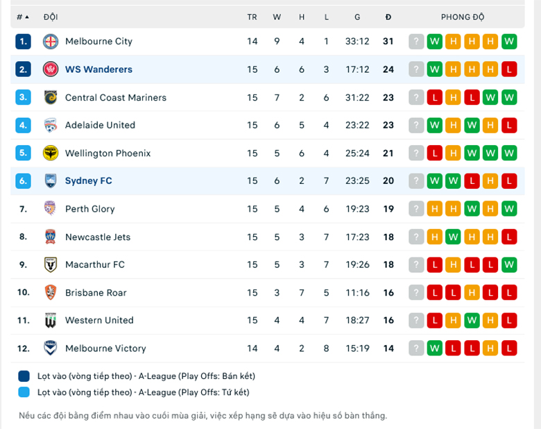 Nhận định Western Sydney vs Sydney, 15h45 ngày 11/2: Cái duyên đối đầu - Ảnh 3