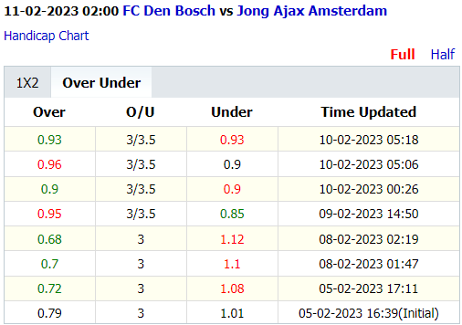 Soi kèo thơm Den Bosch vs Jong Ajax, 2h00 ngày 11/2: Trên thơm, Tài sáng - Ảnh 9