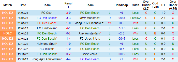 Soi kèo thơm Den Bosch vs Jong Ajax, 2h00 ngày 11/2: Trên thơm, Tài sáng - Ảnh 10
