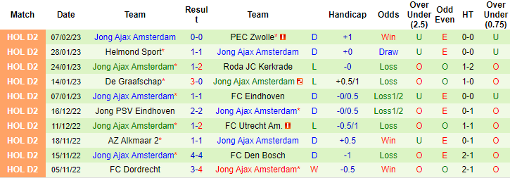 Soi kèo thơm Den Bosch vs Jong Ajax, 2h00 ngày 11/2: Trên thơm, Tài sáng - Ảnh 11