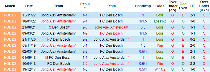 Soi kèo thơm Den Bosch vs Jong Ajax, 2h00 ngày 11/2: Trên thơm, Tài sáng - Ảnh 12