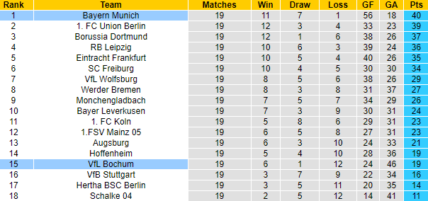Nhận định Bayern Munich vs Bochum, 21h30 ngày 11/02: Giữ sức cho C1 - Ảnh 4