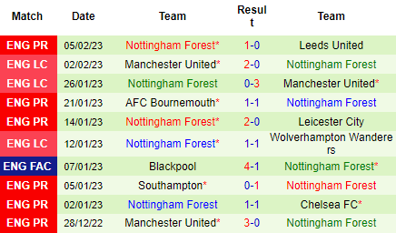 Nhận định Fulham vs Nottingham Forest, 22h00 ngày 11/02: Tin vào chủ nhà - Ảnh 5