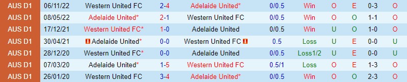Nhận định Western United vs Adelaide, 13h00 ngày 11/2 - Ảnh 3