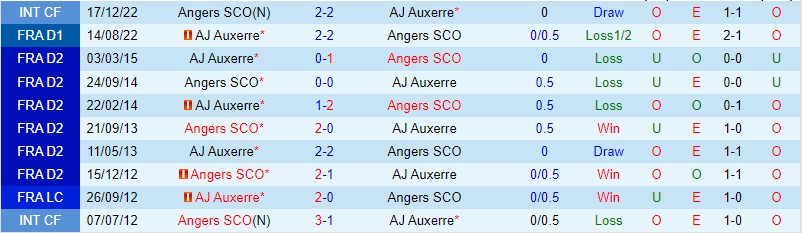 Nhận định Angers vs Auxerre, 21h00 ngày 12/2 - Ảnh 2