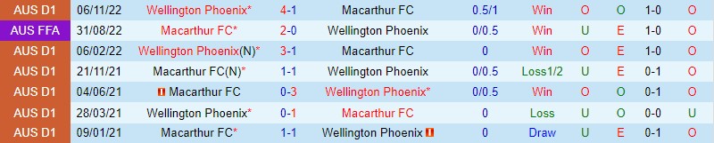 Nhận định Macarthur vs Wellington Phoenix, 13h00 ngày 12/2 - Ảnh 2
