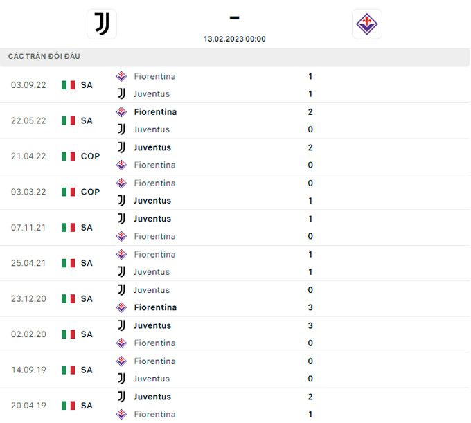 Soi kèo Juventus vs Fiorentina, 0h00 ngày 13/2, VĐQG Italia - Ảnh 2