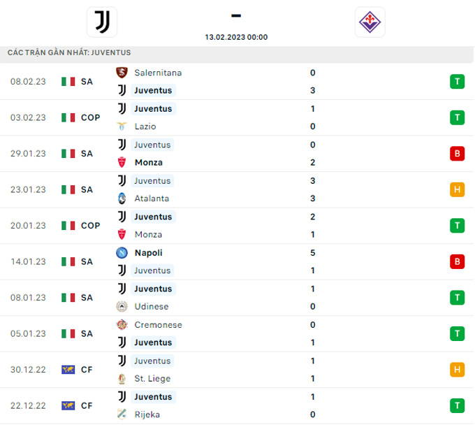 Soi kèo Juventus vs Fiorentina, 0h00 ngày 13/2, VĐQG Italia - Ảnh 3