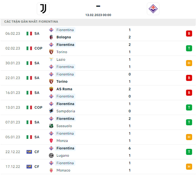 Soi kèo Juventus vs Fiorentina, 0h00 ngày 13/2, VĐQG Italia - Ảnh 4