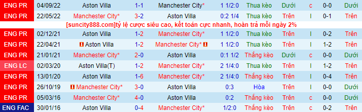 Soi kèo Man City vs Aston Villa, 23h30 ngày 12/2: Man “xanh” chênh vênh - Ảnh 3