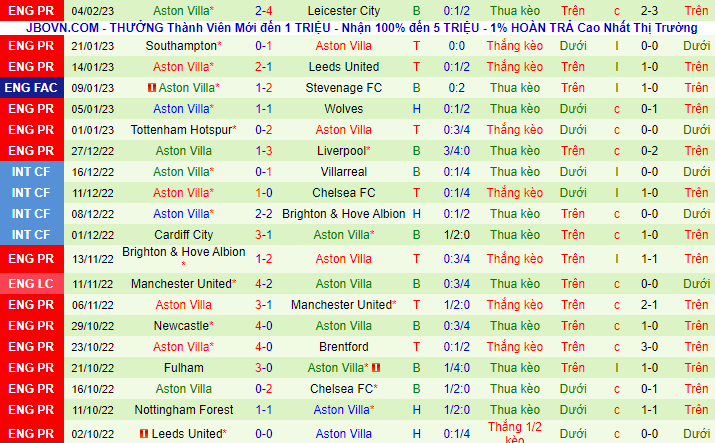 Soi kèo Man City vs Aston Villa, 23h30 ngày 12/2: Man “xanh” chênh vênh - Ảnh 5