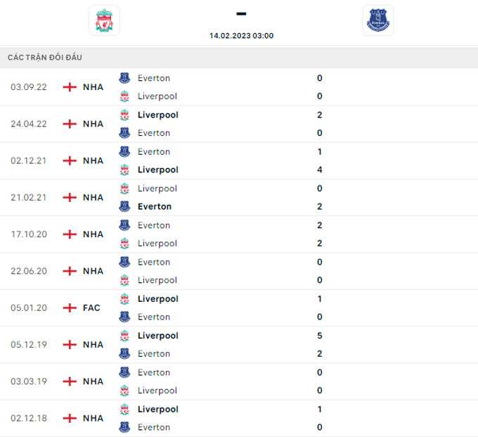Soi kèo Liverpool vs Everton, 03h00 ngày 14/2, Ngoại hạng Anh - Ảnh 3