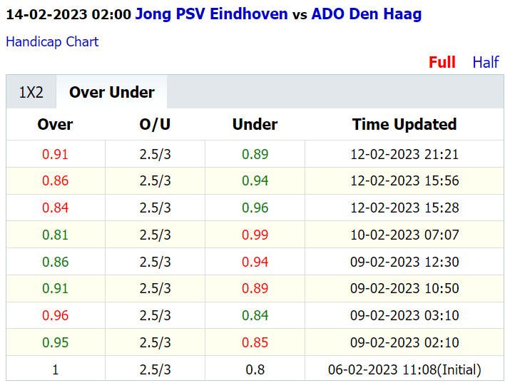 Soi kèo thơm Jong PSV vs ADO Den Haag, 2h00 ngày 14/2: Dưới thơm nhưng Tài vẫn sáng - Ảnh 4