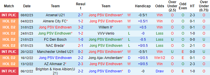 Soi kèo thơm Jong PSV vs ADO Den Haag, 2h00 ngày 14/2: Dưới thơm nhưng Tài vẫn sáng - Ảnh 5