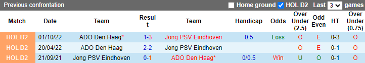 Soi kèo thơm Jong PSV vs ADO Den Haag, 2h00 ngày 14/2: Dưới thơm nhưng Tài vẫn sáng - Ảnh 8