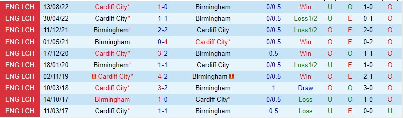 Nhận định Birmingham vs Cardiff, 02h45 ngày 15/2 - Ảnh 2