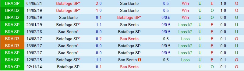 Nhận định Botafogo vs Sao Bento, 05h30 ngày 15/2 - Ảnh 2