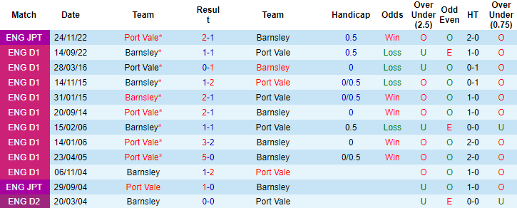 Soi kèo thơm Port Vale vs Barnsley, 2h45 ngày 15/2: Thận trọng không thừa - Ảnh 7