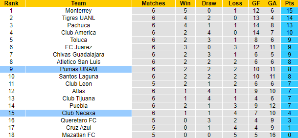 Nhận định Club Necaxa vs Pumas UNAM, 10h05 ngày 16/2: Khó cho chủ nhà - Ảnh 5